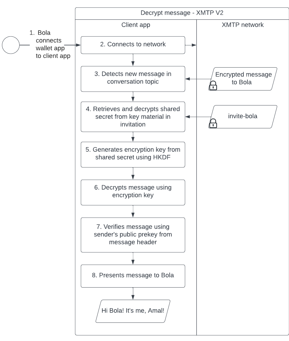 Diagram showing the sequence of steps a client app takes to use a shared secret to generate an encryption key and use it to decrypt a message before presenting it to a user.